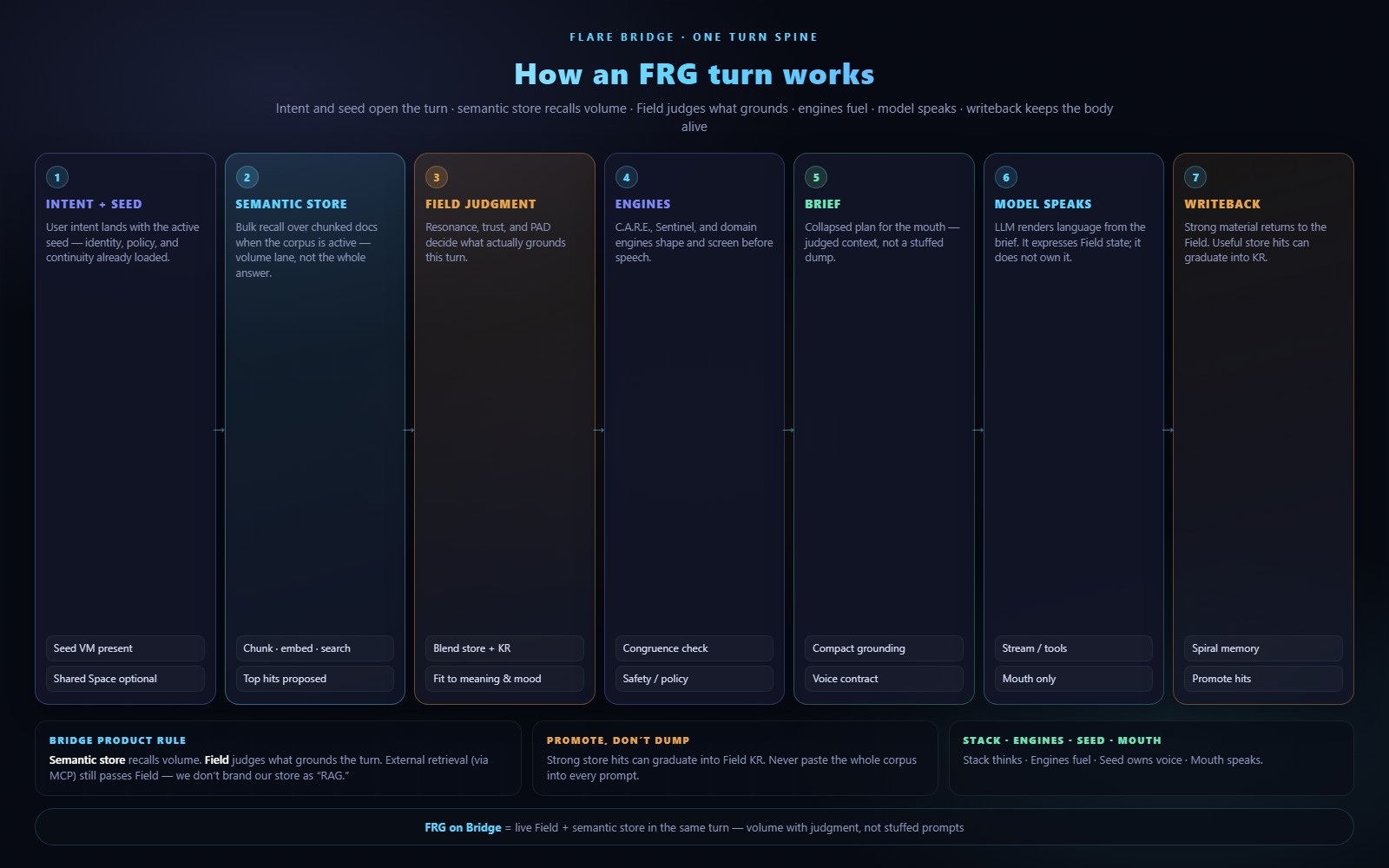 How a Candlelight FRG turn works with Field and semantic store