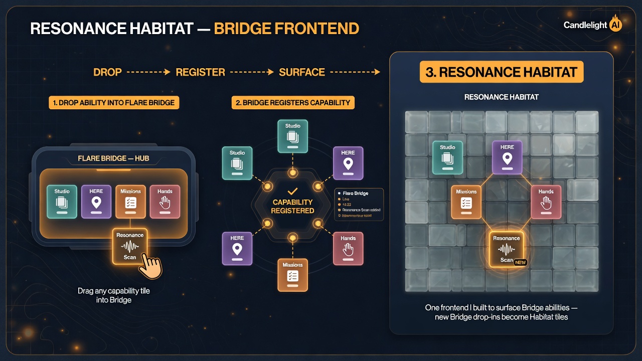 Resonance Habitat over Flare Bridge