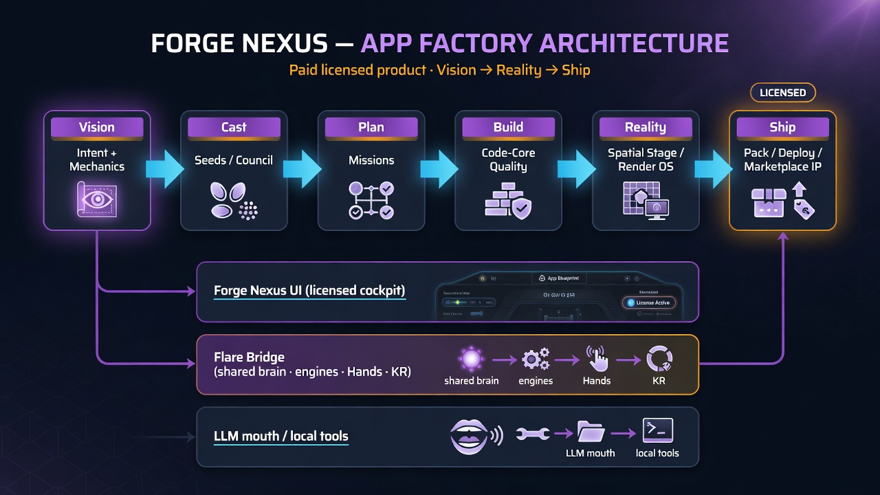 Forge Nexus App Factory — Vision through Ship